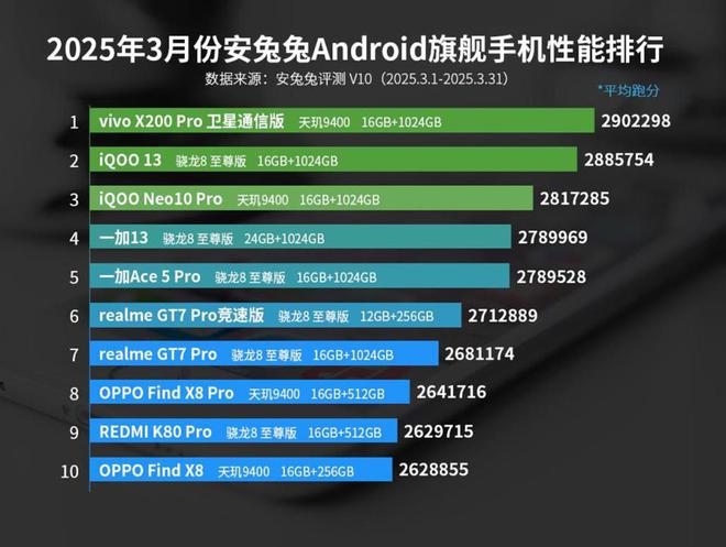 出炉：变化不大或是风雨前的宁静！CQ9电子游戏平台3月安卓性能榜(图5)