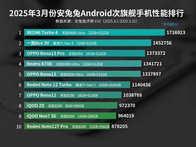 出炉：变化不大或是风雨前的宁静！CQ9电子游戏平台3月安卓性能榜(图6)