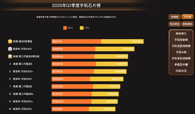 排行榜出炉：这款手机性能释放真的强！CQ9电子中国网站2025年手机性能(图1)