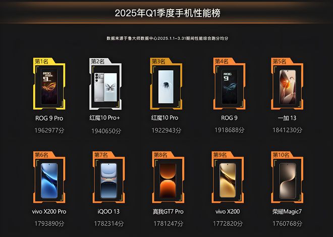 排行榜出炉：这款手机性能释放真的强！CQ9电子中国网站2025年手机性能(图5)