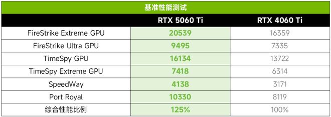 060 Ti带你尝鲜 DLSS 4!CQ9电子爆款首测：天选姬RTX 5(图2)
