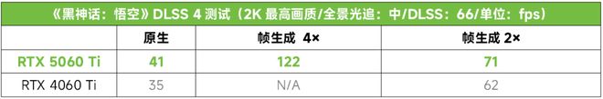 060 Ti带你尝鲜 DLSS 4!CQ9电子爆款首测：天选姬RTX 5(图8)