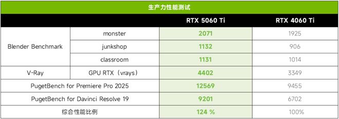 060 Ti带你尝鲜 DLSS 4!CQ9电子爆款首测：天选姬RTX 5(图16)