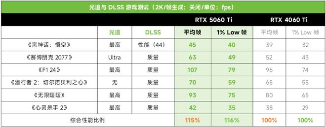 060 Ti带你尝鲜 DLSS 4!CQ9电子爆款首测：天选姬RTX 5(图13)